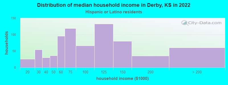 Distribution of median household income in Derby, KS in 2022