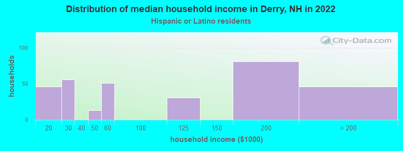Distribution of median household income in Derry, NH in 2022