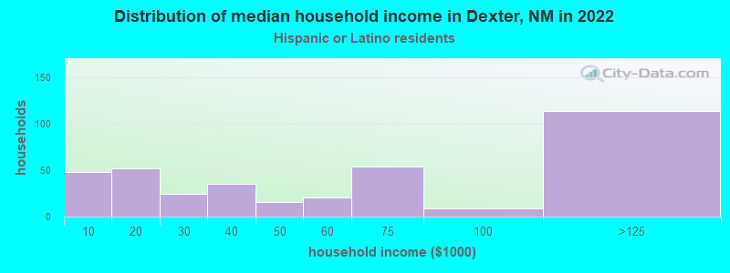Distribution of median household income in Dexter, NM in 2022