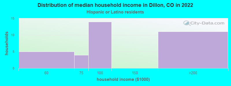 Distribution of median household income in Dillon, CO in 2022