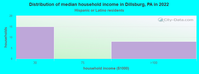 Distribution of median household income in Dillsburg, PA in 2022