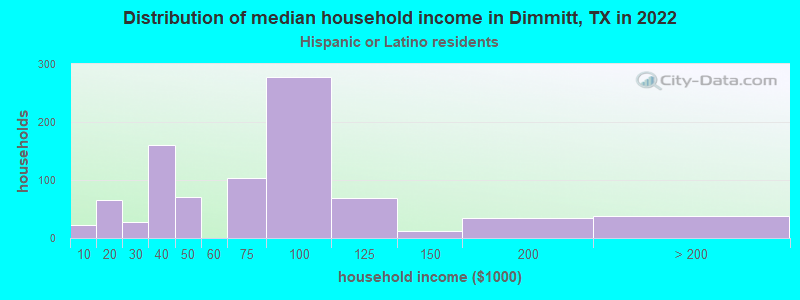 Distribution of median household income in Dimmitt, TX in 2022