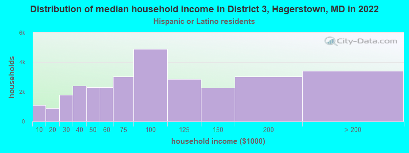 Distribution of median household income in District 3, Hagerstown, MD in 2022