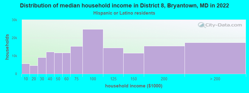Distribution of median household income in District 8, Bryantown, MD in 2022