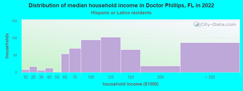 Distribution of median household income in Doctor Phillips, FL in 2022