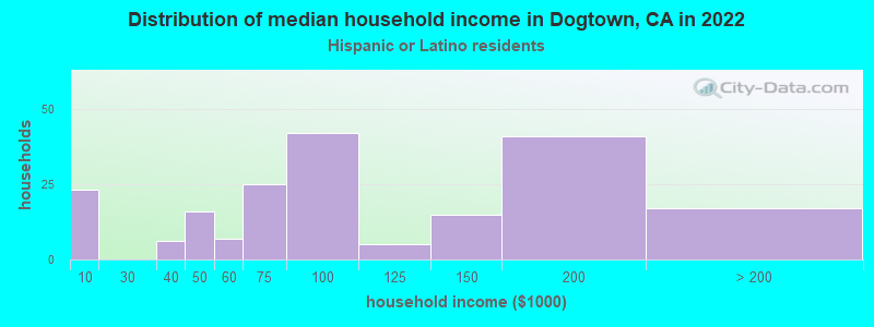 Distribution of median household income in Dogtown, CA in 2022