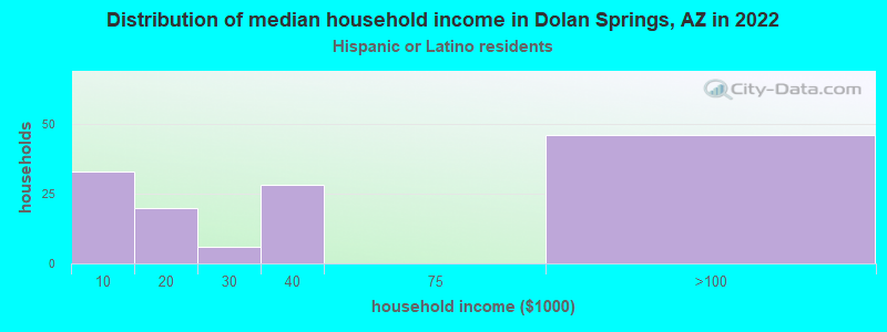 Distribution of median household income in Dolan Springs, AZ in 2022