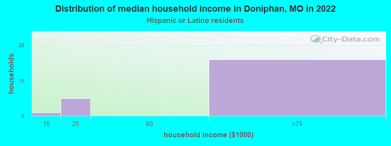 Distribution of median household income in Doniphan, MO in 2022
