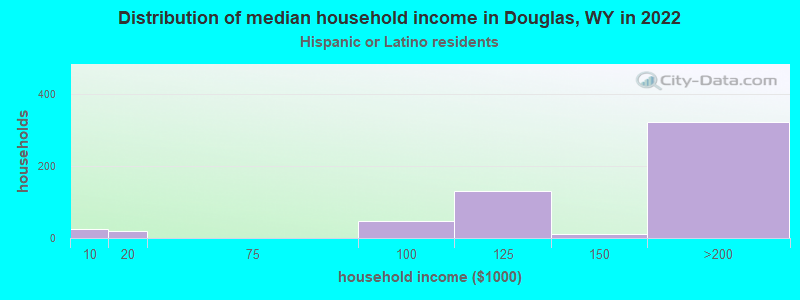 Distribution of median household income in Douglas, WY in 2022