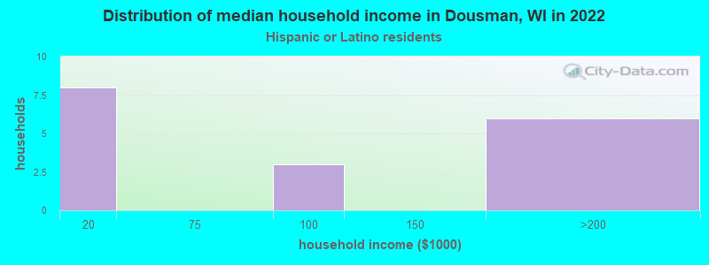Distribution of median household income in Dousman, WI in 2022