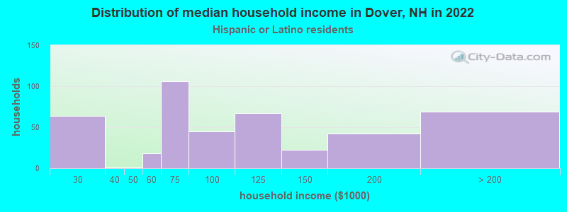 Distribution of median household income in Dover, NH in 2022