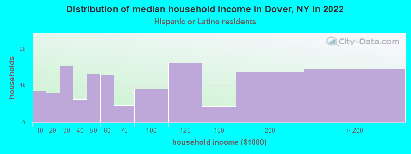 Distribution of median household income in Dover, NY in 2022