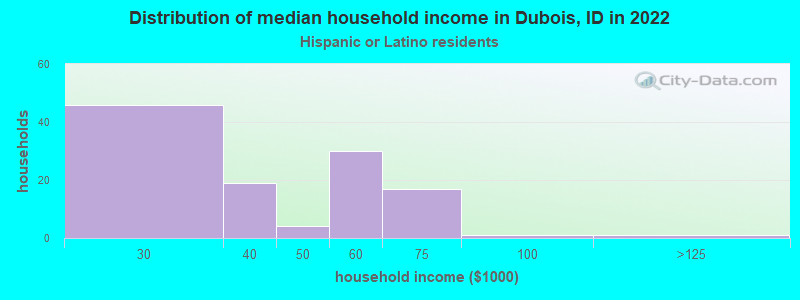 Distribution of median household income in Dubois, ID in 2022