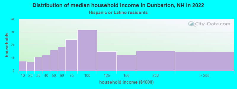 Distribution of median household income in Dunbarton, NH in 2022