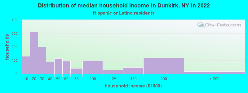 Distribution of median household income in Dunkirk, NY in 2022