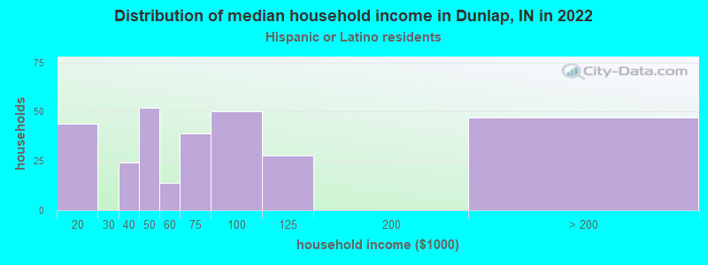 Distribution of median household income in Dunlap, IN in 2022