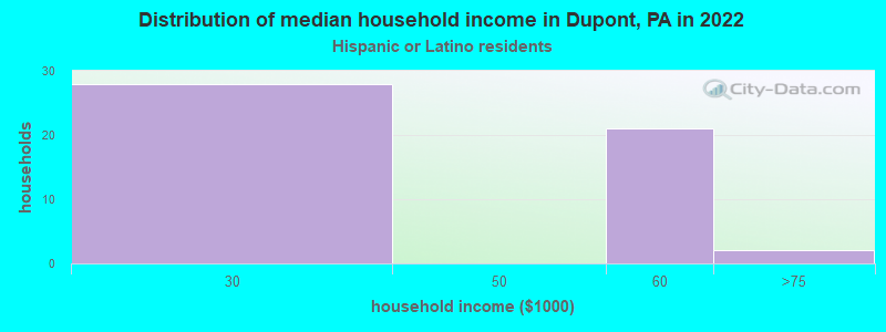 Distribution of median household income in Dupont, PA in 2022