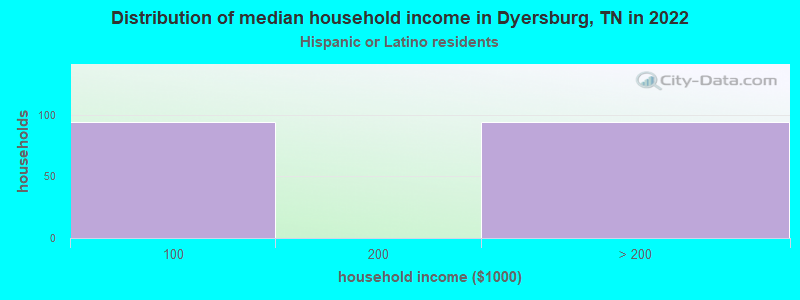 Distribution of median household income in Dyersburg, TN in 2022