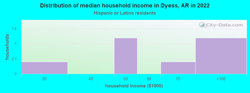 Distribution of median household income in Dyess, AR in 2022
