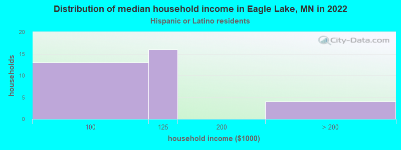 Distribution of median household income in Eagle Lake, MN in 2022