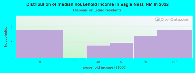 Distribution of median household income in Eagle Nest, NM in 2022