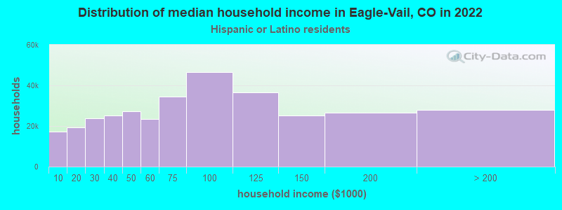 Distribution of median household income in Eagle-Vail, CO in 2022