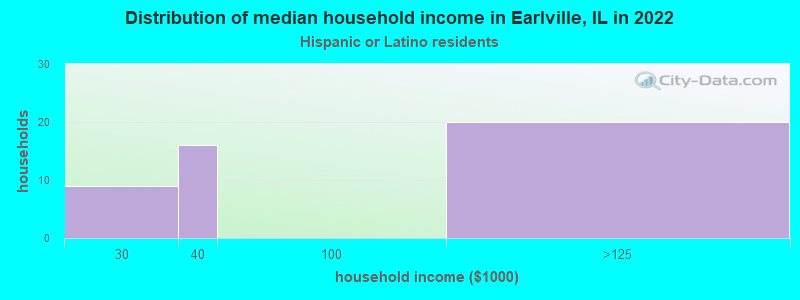Distribution of median household income in Earlville, IL in 2022