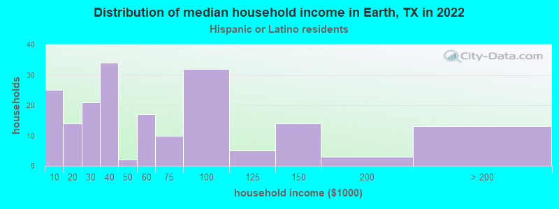 Distribution of median household income in Earth, TX in 2022