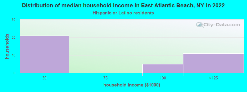 Distribution of median household income in East Atlantic Beach, NY in 2022