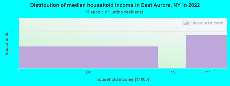 Distribution of median household income in East Aurora, NY in 2022