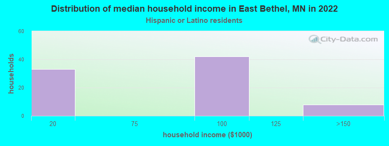 Distribution of median household income in East Bethel, MN in 2022