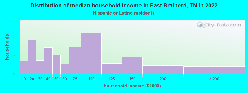 Distribution of median household income in East Brainerd, TN in 2022