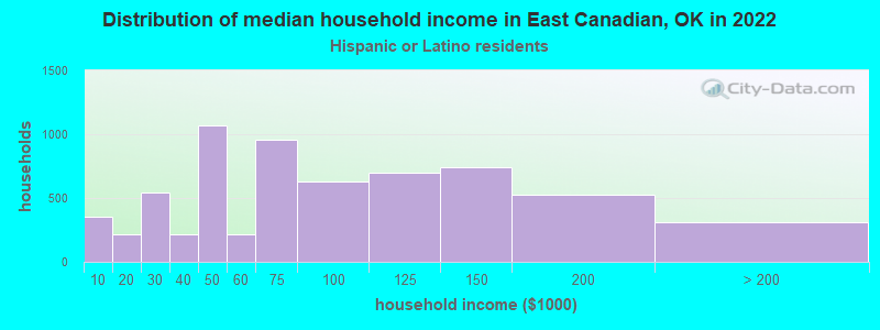 Distribution of median household income in East Canadian, OK in 2022