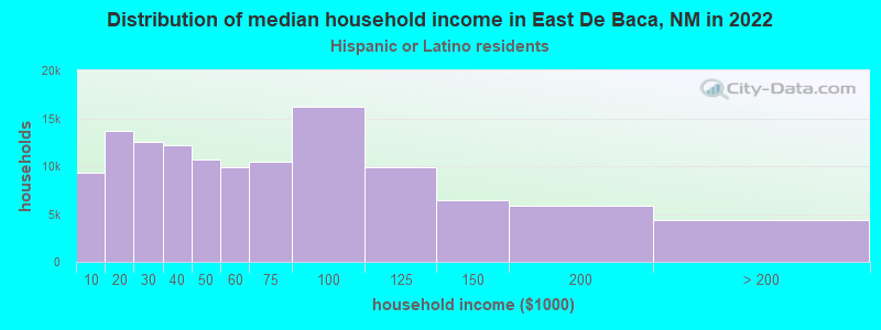 Distribution of median household income in East De Baca, NM in 2022