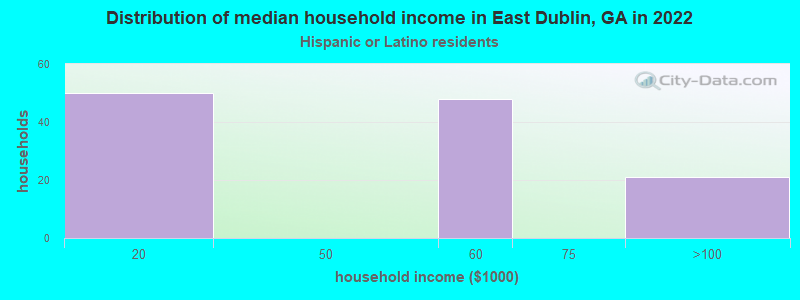 Distribution of median household income in East Dublin, GA in 2022