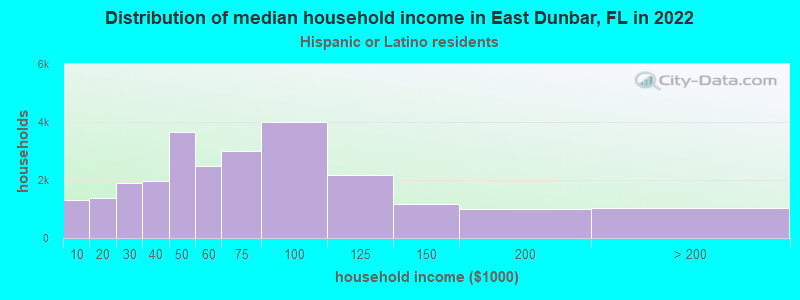 Distribution of median household income in East Dunbar, FL in 2022