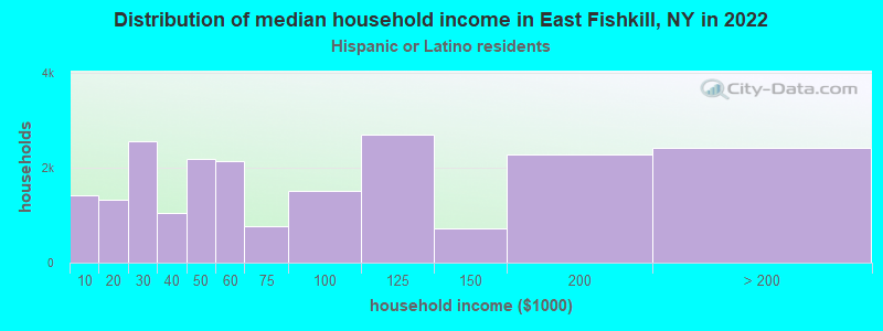 Distribution of median household income in East Fishkill, NY in 2022