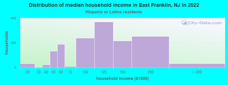 Distribution of median household income in East Franklin, NJ in 2022