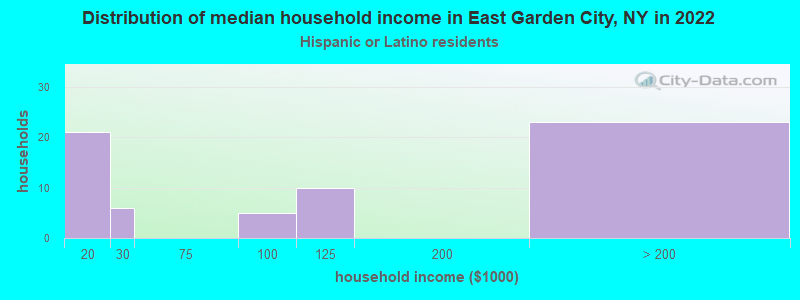 Distribution of median household income in East Garden City, NY in 2022