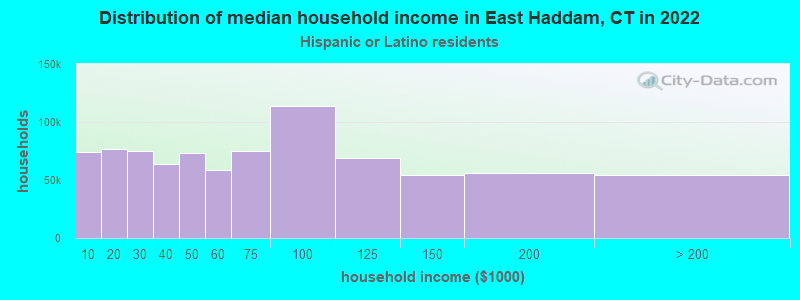 Distribution of median household income in East Haddam, CT in 2022