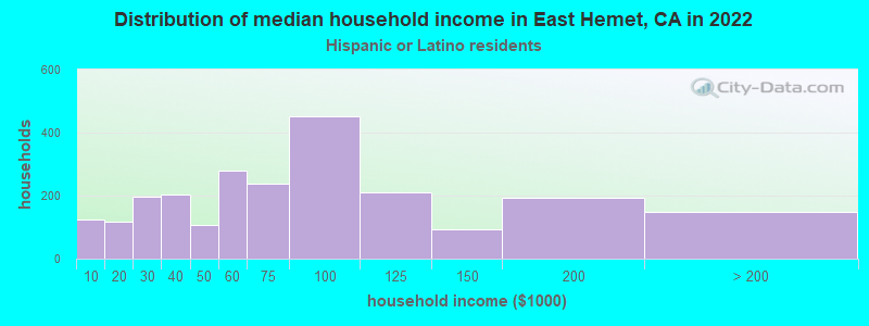 Distribution of median household income in East Hemet, CA in 2022