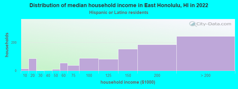Distribution of median household income in East Honolulu, HI in 2022