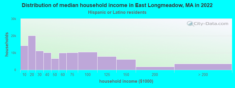 Distribution of median household income in East Longmeadow, MA in 2022