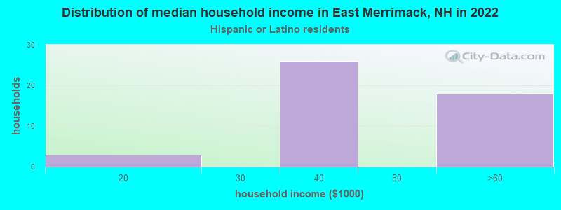 Distribution of median household income in East Merrimack, NH in 2022