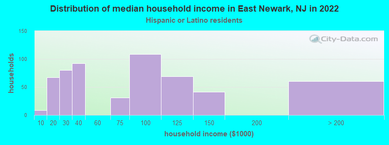 Distribution of median household income in East Newark, NJ in 2022