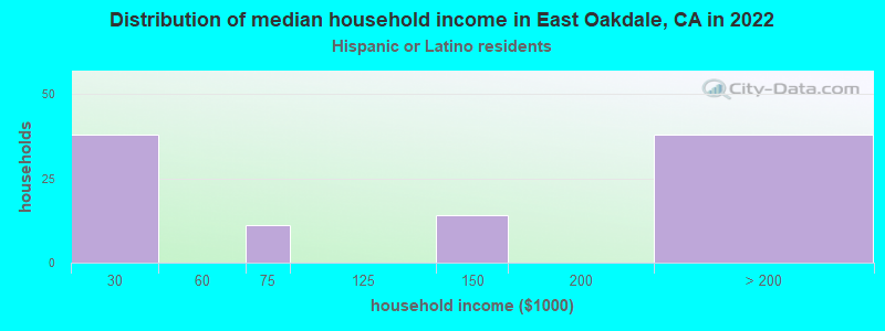 Distribution of median household income in East Oakdale, CA in 2022