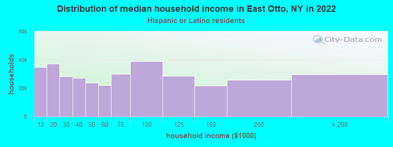 Distribution of median household income in East Otto, NY in 2022