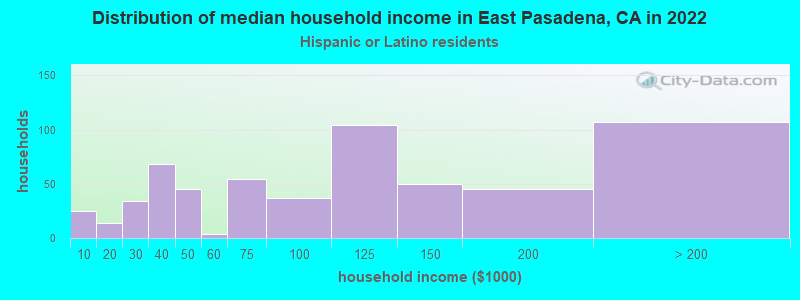 Distribution of median household income in East Pasadena, CA in 2022