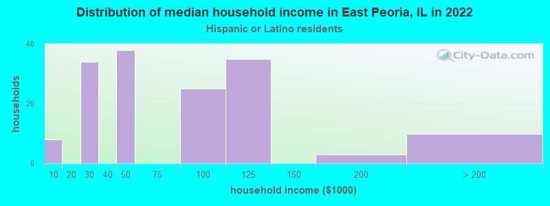 Distribution of median household income in East Peoria, IL in 2022