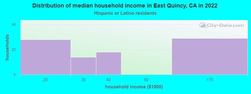 Distribution of median household income in East Quincy, CA in 2022